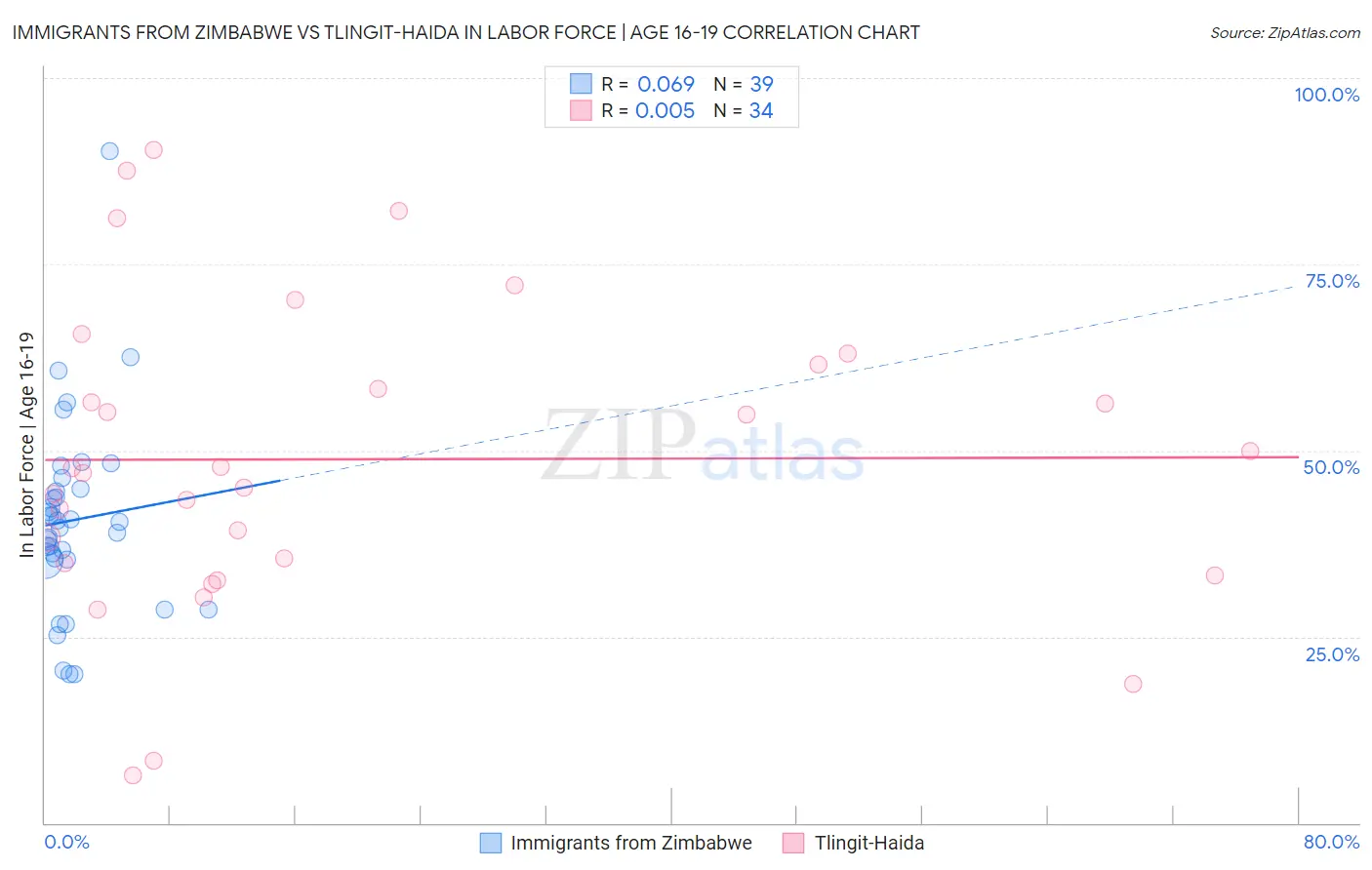 Immigrants from Zimbabwe vs Tlingit-Haida In Labor Force | Age 16-19