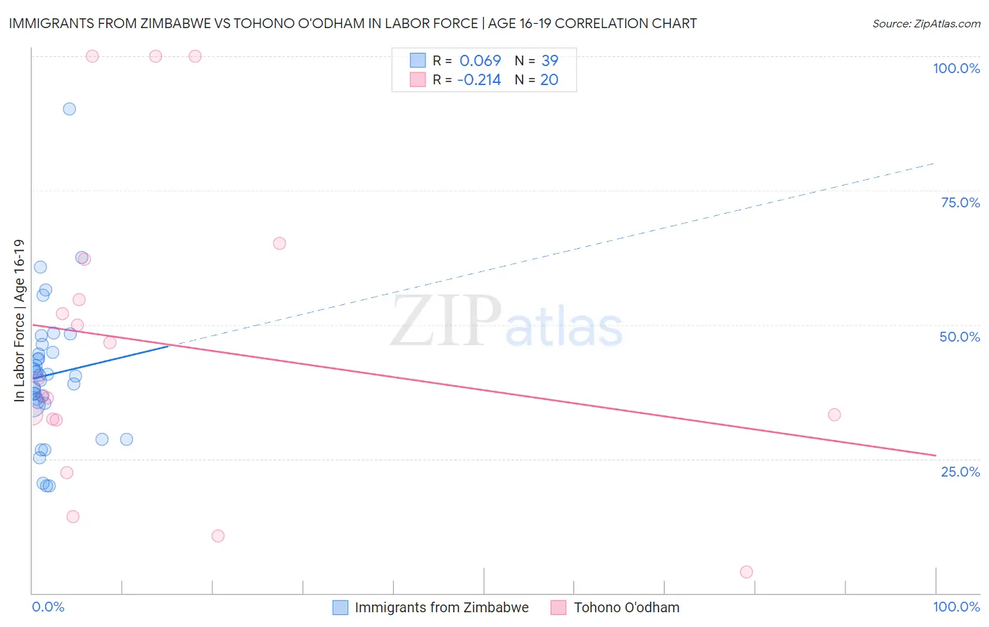 Immigrants from Zimbabwe vs Tohono O'odham In Labor Force | Age 16-19