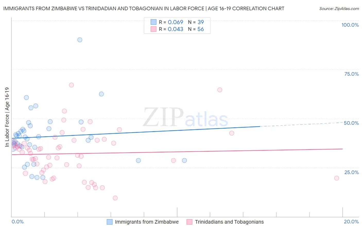 Immigrants from Zimbabwe vs Trinidadian and Tobagonian In Labor Force | Age 16-19