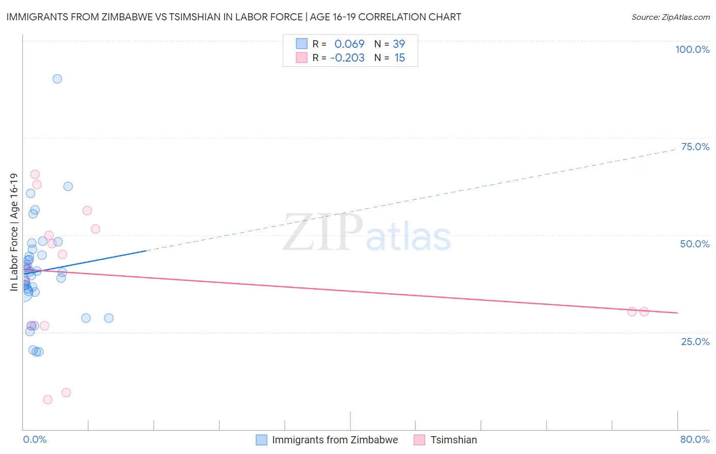 Immigrants from Zimbabwe vs Tsimshian In Labor Force | Age 16-19