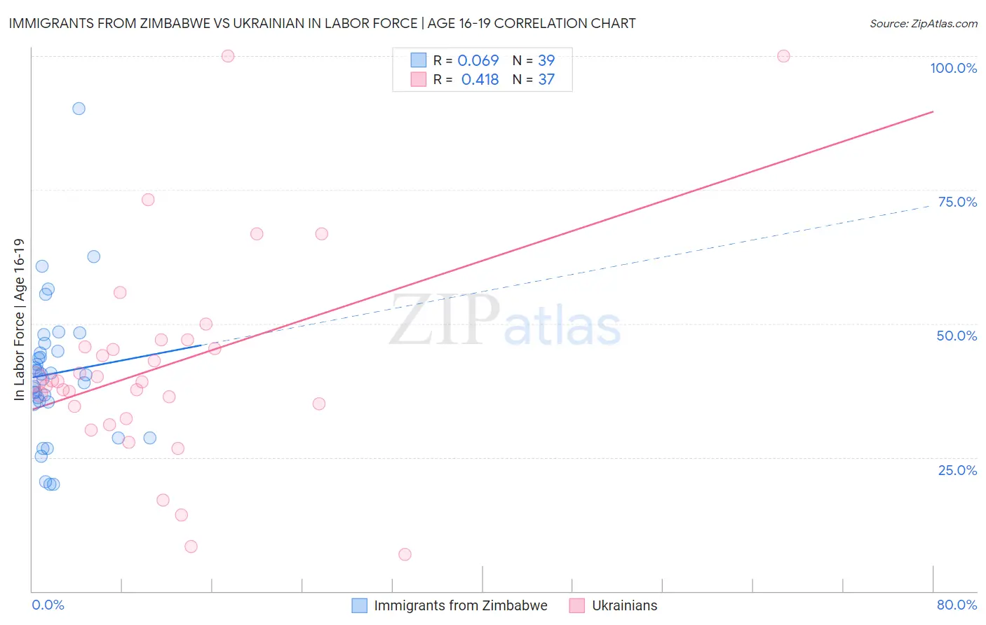 Immigrants from Zimbabwe vs Ukrainian In Labor Force | Age 16-19