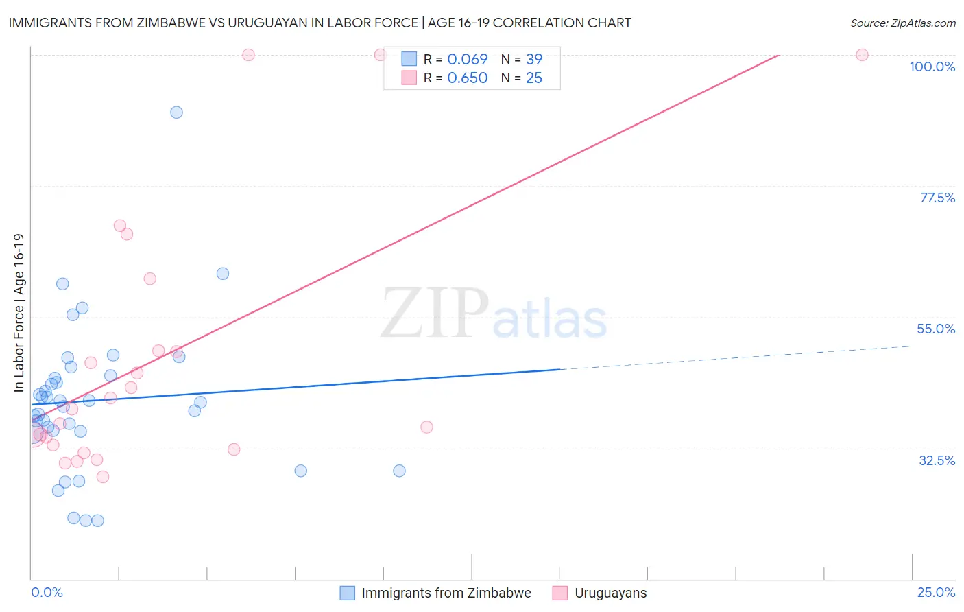 Immigrants from Zimbabwe vs Uruguayan In Labor Force | Age 16-19