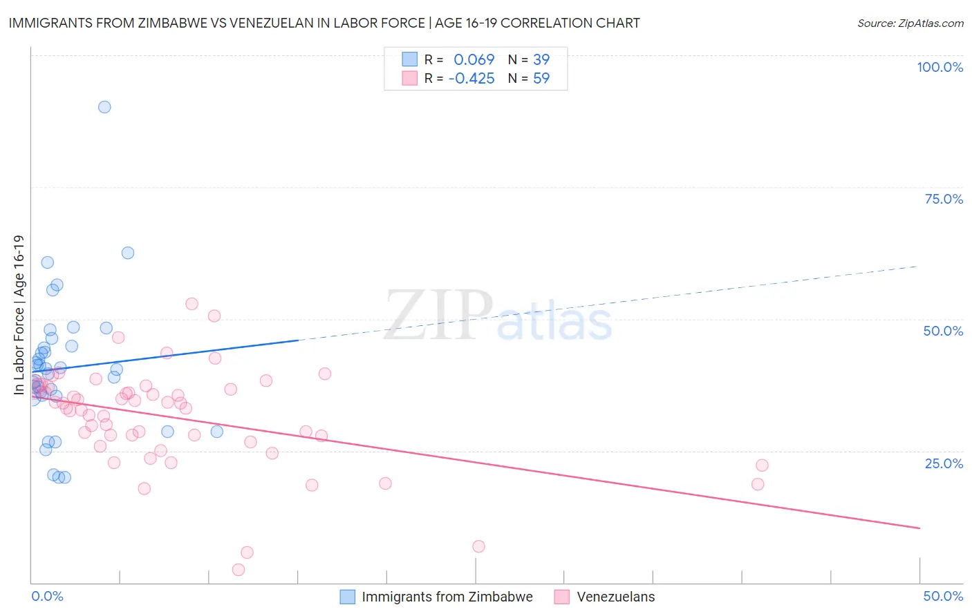 Immigrants from Zimbabwe vs Venezuelan In Labor Force | Age 16-19