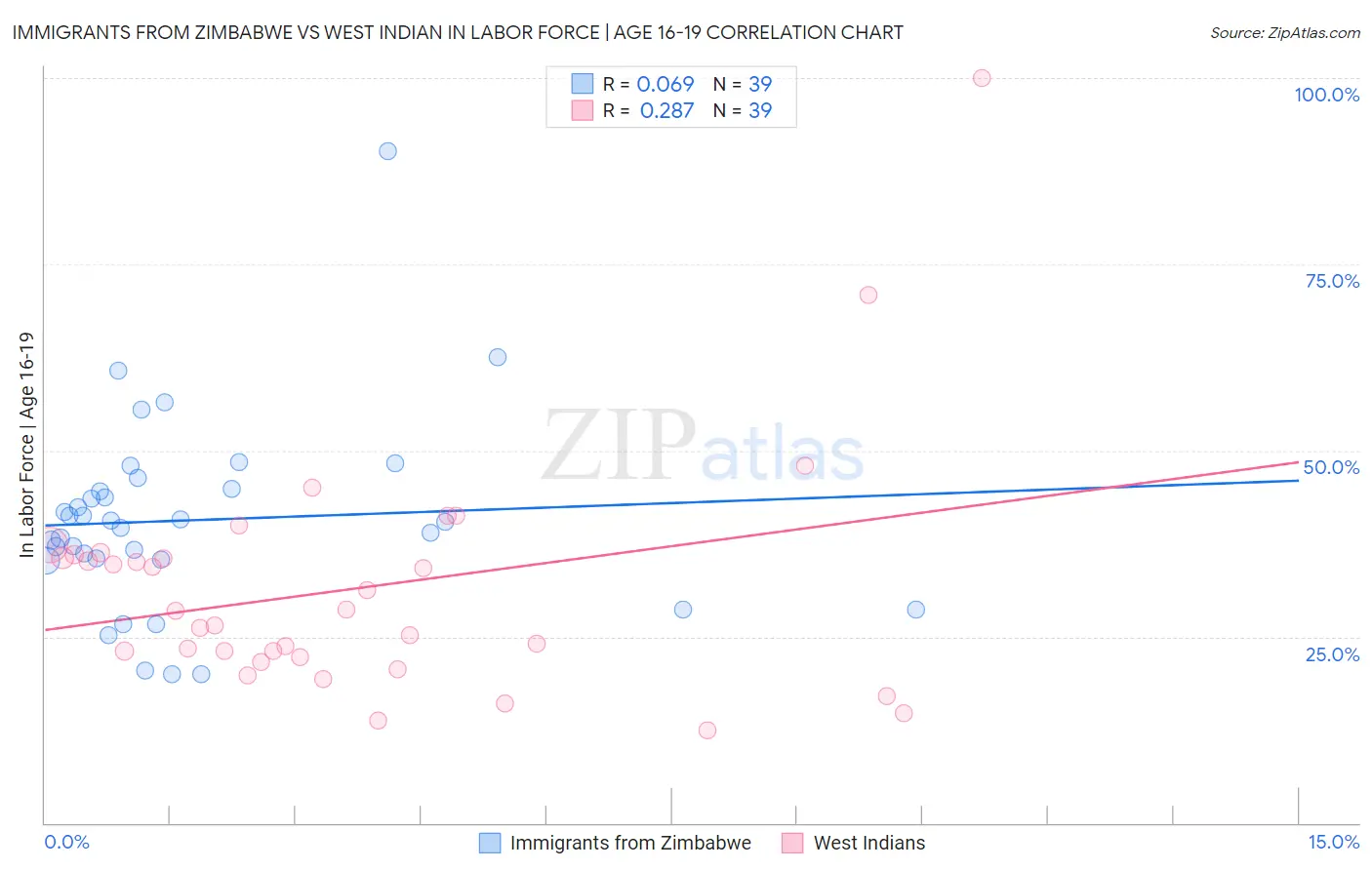 Immigrants from Zimbabwe vs West Indian In Labor Force | Age 16-19