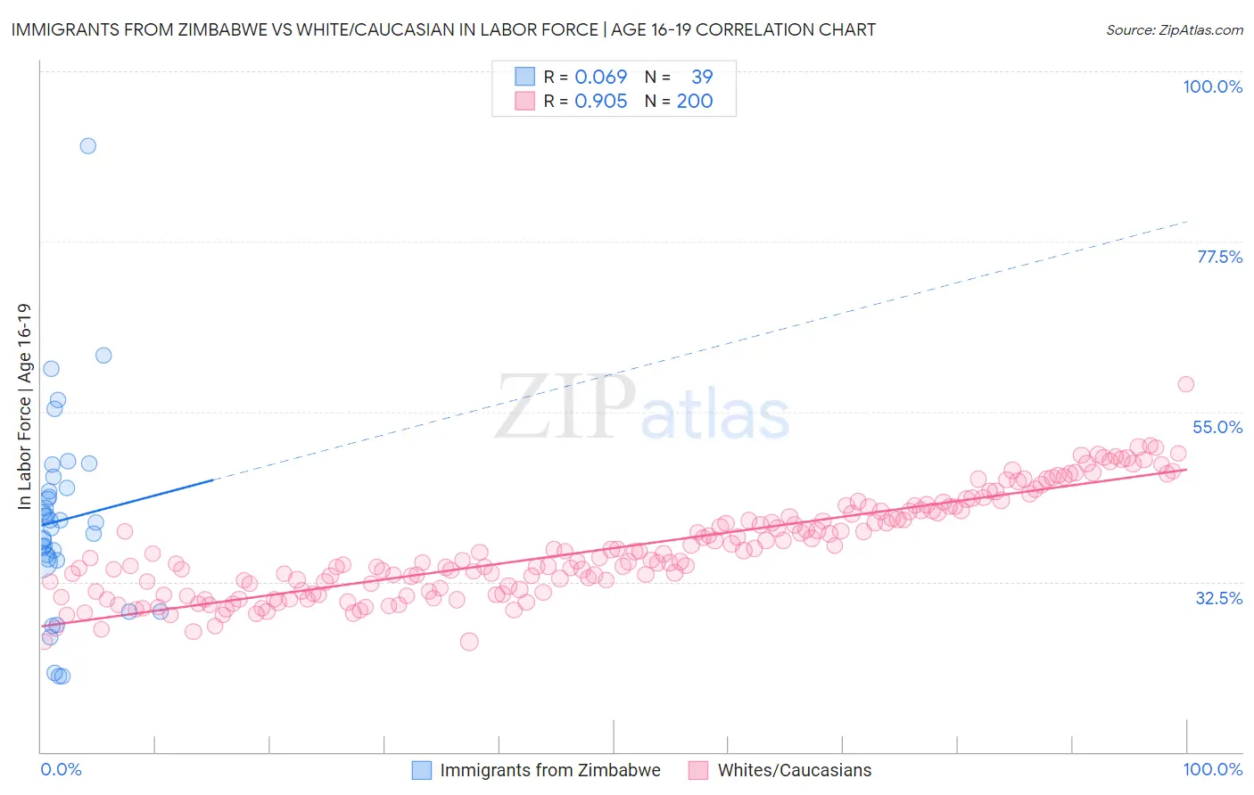 Immigrants from Zimbabwe vs White/Caucasian In Labor Force | Age 16-19