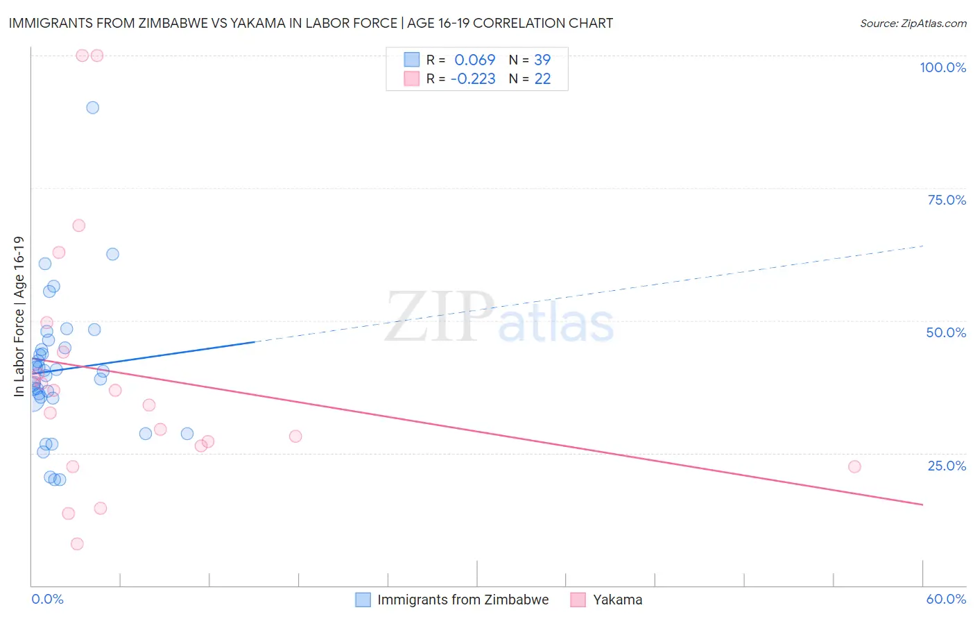 Immigrants from Zimbabwe vs Yakama In Labor Force | Age 16-19
