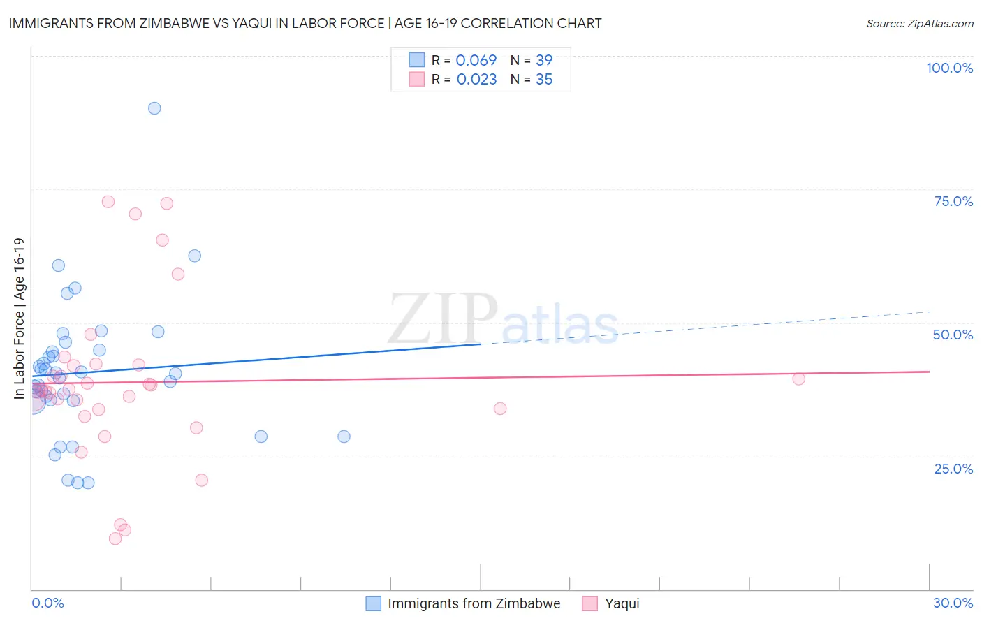 Immigrants from Zimbabwe vs Yaqui In Labor Force | Age 16-19
