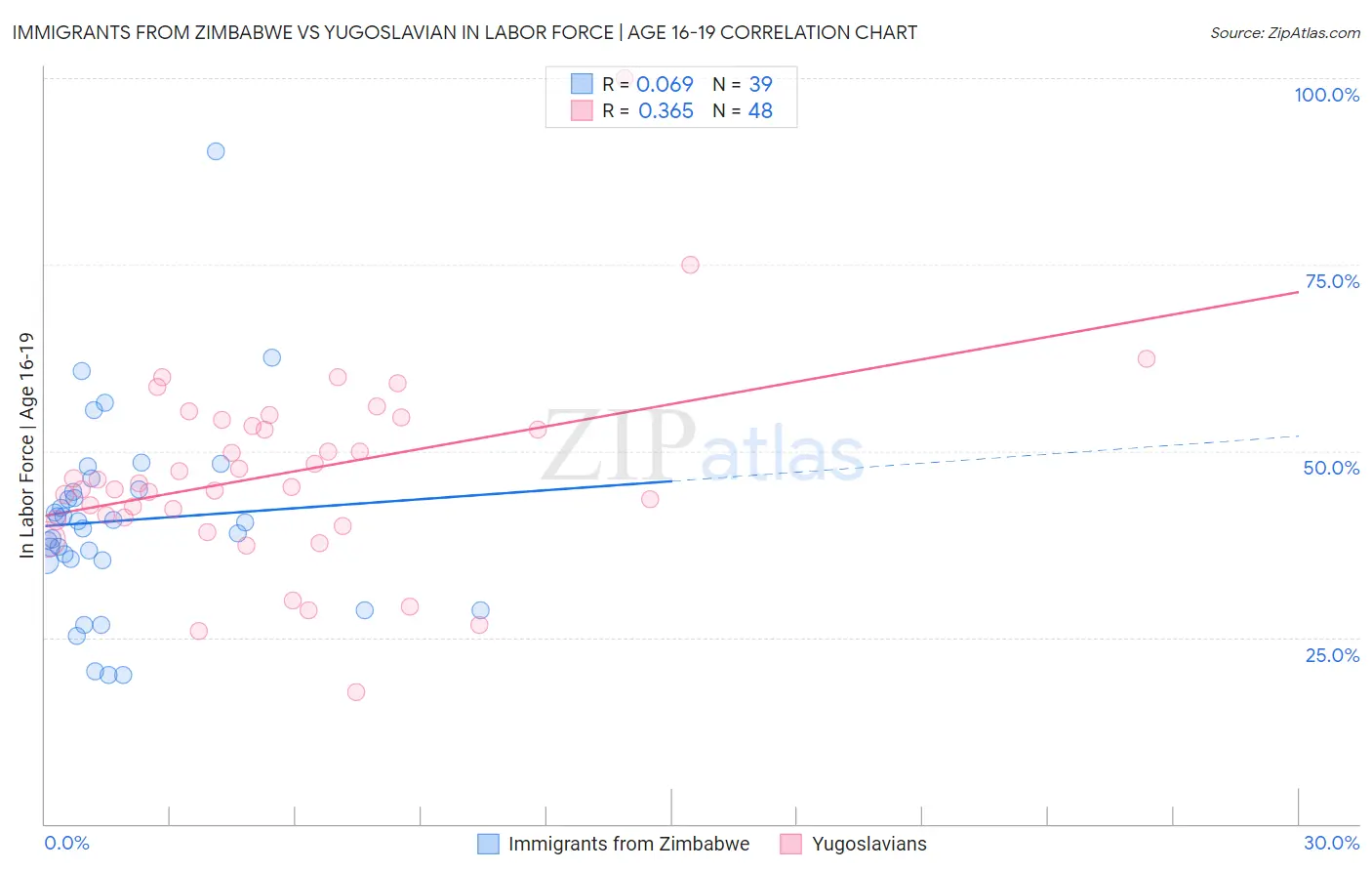 Immigrants from Zimbabwe vs Yugoslavian In Labor Force | Age 16-19