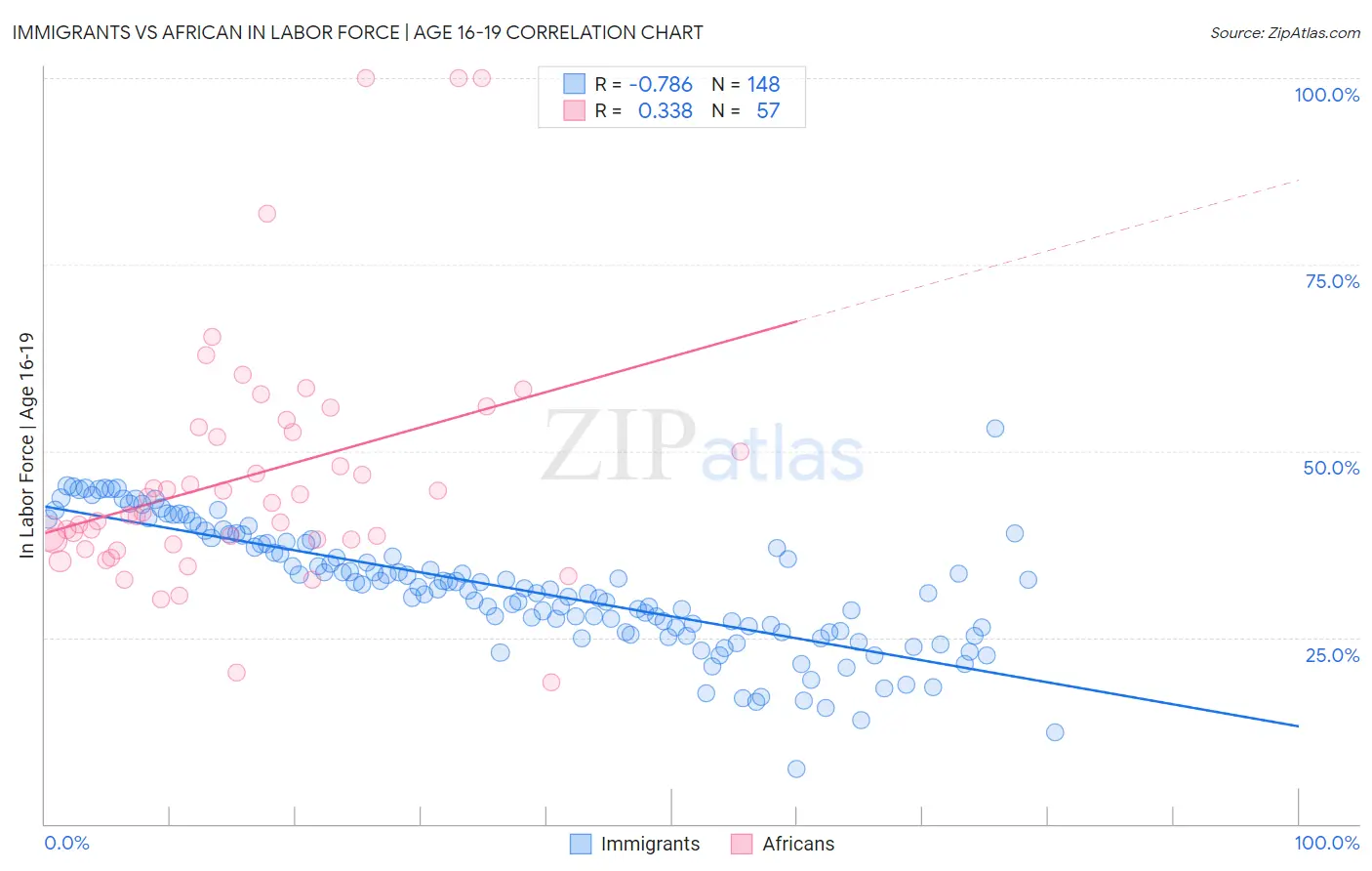 Immigrants vs African In Labor Force | Age 16-19