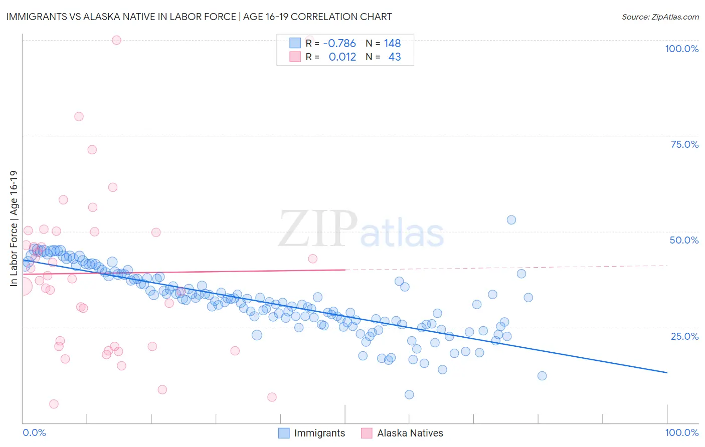 Immigrants vs Alaska Native In Labor Force | Age 16-19