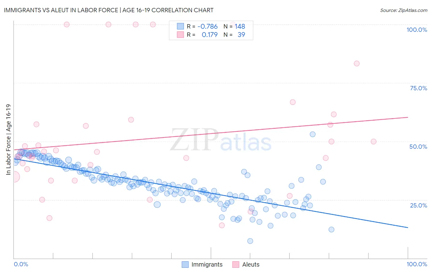 Immigrants vs Aleut In Labor Force | Age 16-19