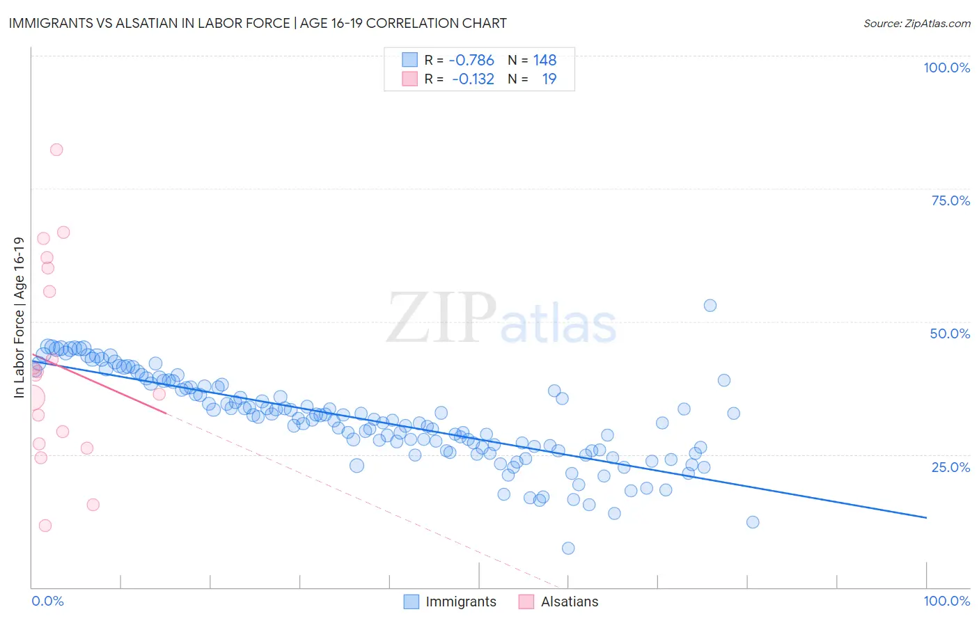 Immigrants vs Alsatian In Labor Force | Age 16-19