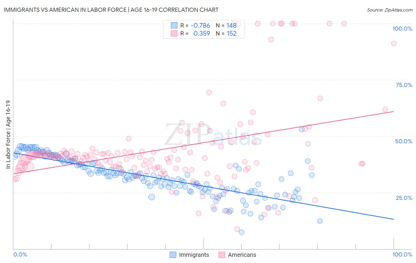 Immigrants vs American In Labor Force | Age 16-19