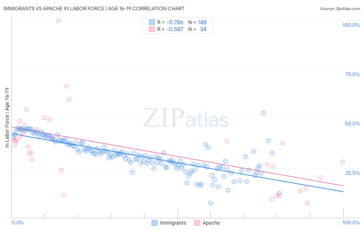 Immigrants vs Apache In Labor Force | Age 16-19