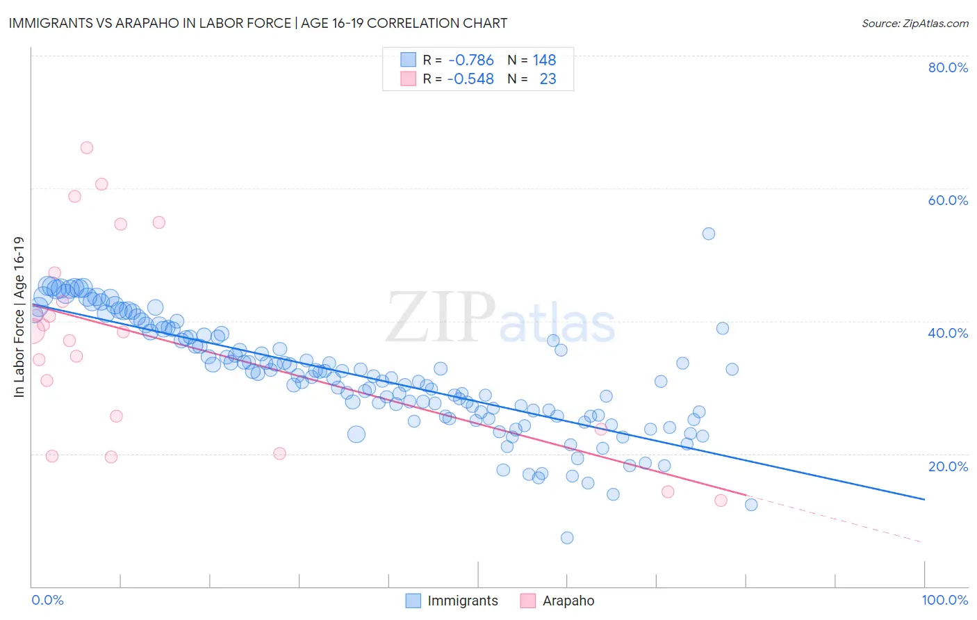 Immigrants vs Arapaho In Labor Force | Age 16-19