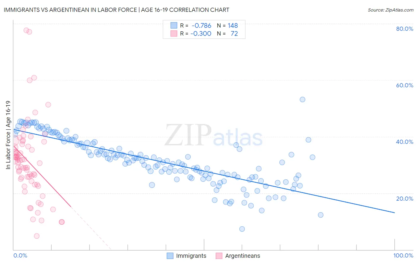 Immigrants vs Argentinean In Labor Force | Age 16-19