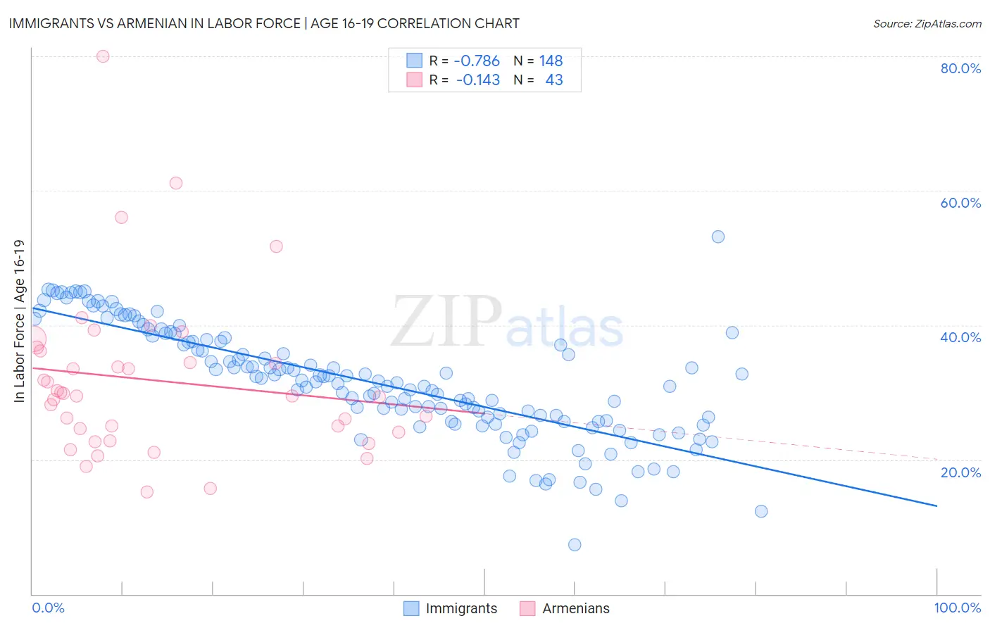 Immigrants vs Armenian In Labor Force | Age 16-19