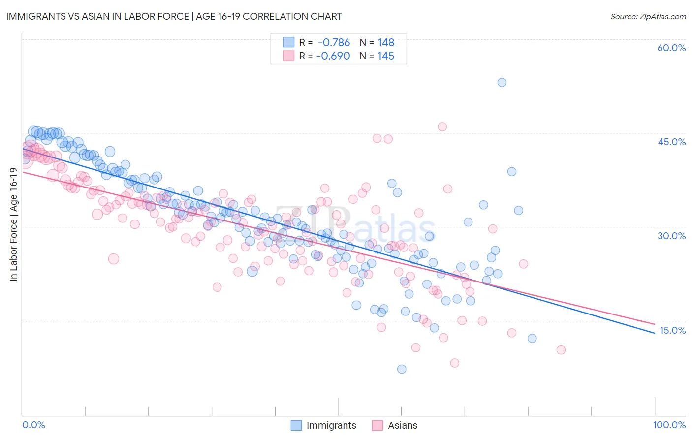 Immigrants vs Asian In Labor Force | Age 16-19