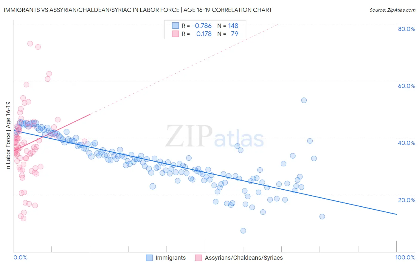 Immigrants vs Assyrian/Chaldean/Syriac In Labor Force | Age 16-19
