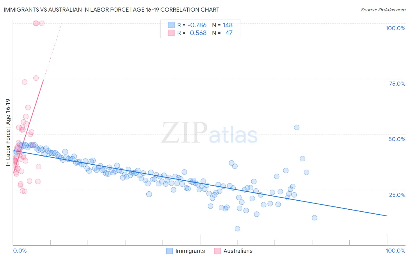 Immigrants vs Australian In Labor Force | Age 16-19