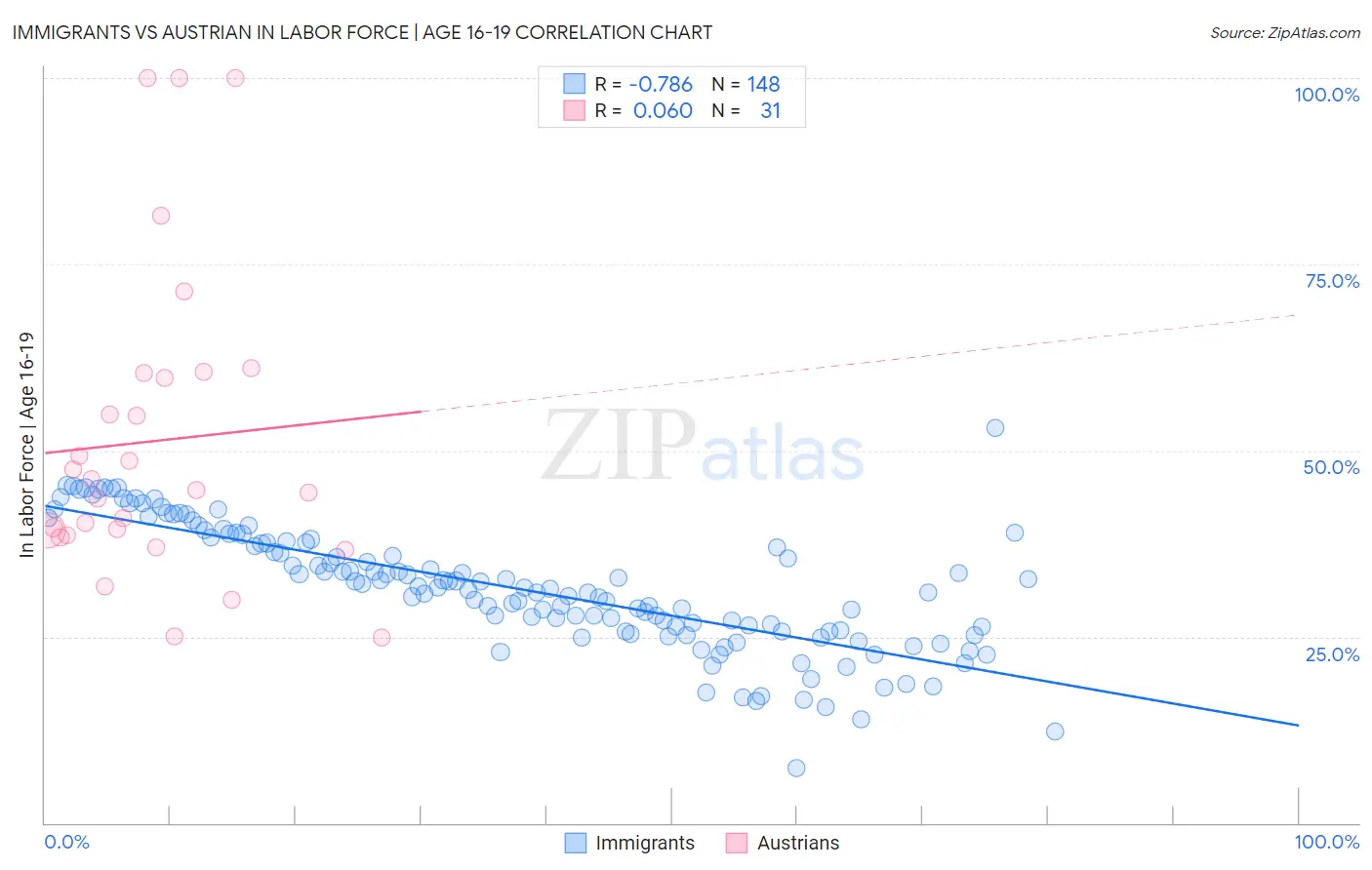 Immigrants vs Austrian In Labor Force | Age 16-19