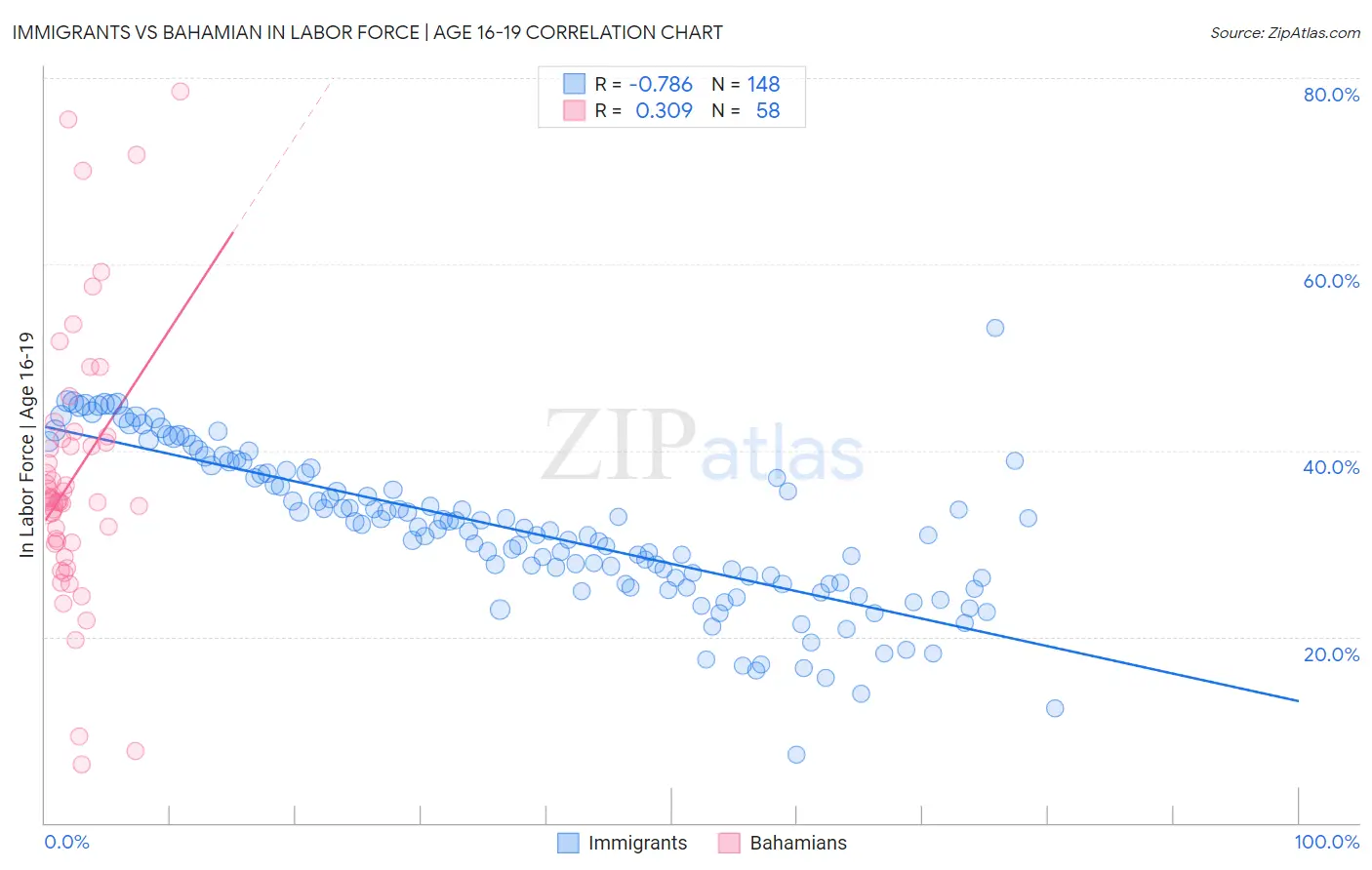 Immigrants vs Bahamian In Labor Force | Age 16-19