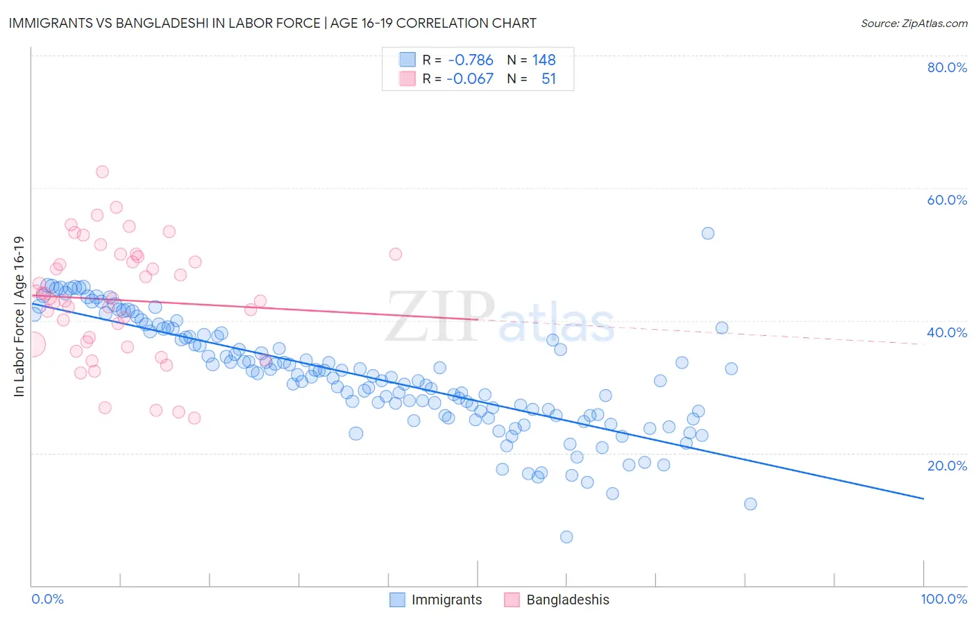Immigrants vs Bangladeshi In Labor Force | Age 16-19