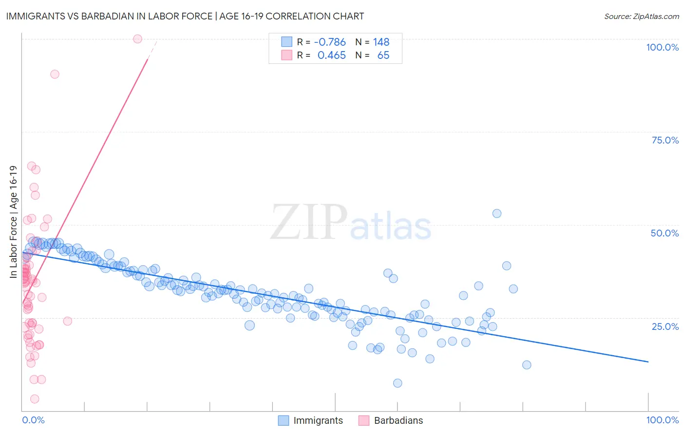 Immigrants vs Barbadian In Labor Force | Age 16-19