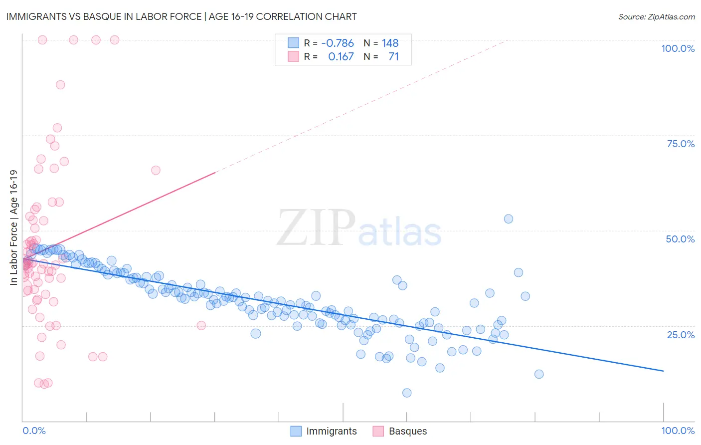 Immigrants vs Basque In Labor Force | Age 16-19