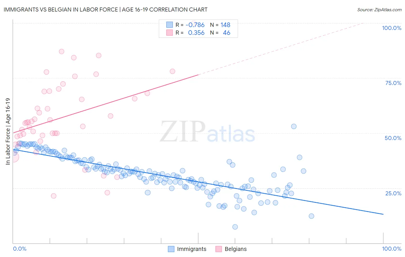 Immigrants vs Belgian In Labor Force | Age 16-19