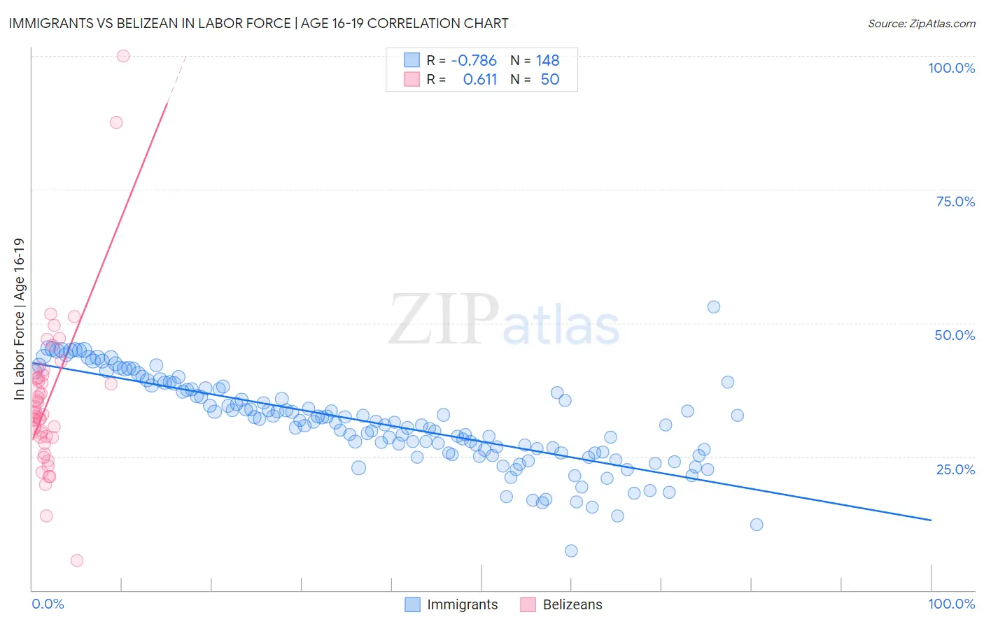 Immigrants vs Belizean In Labor Force | Age 16-19