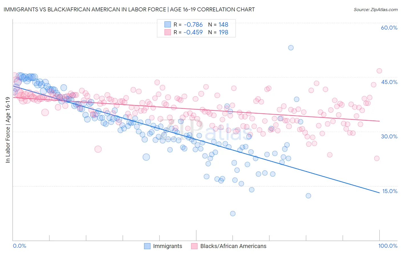 Immigrants vs Black/African American In Labor Force | Age 16-19