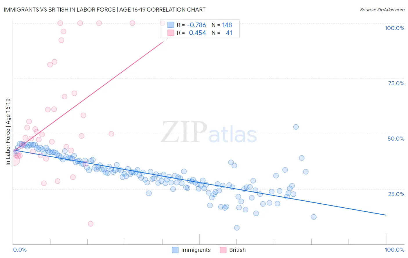 Immigrants vs British In Labor Force | Age 16-19