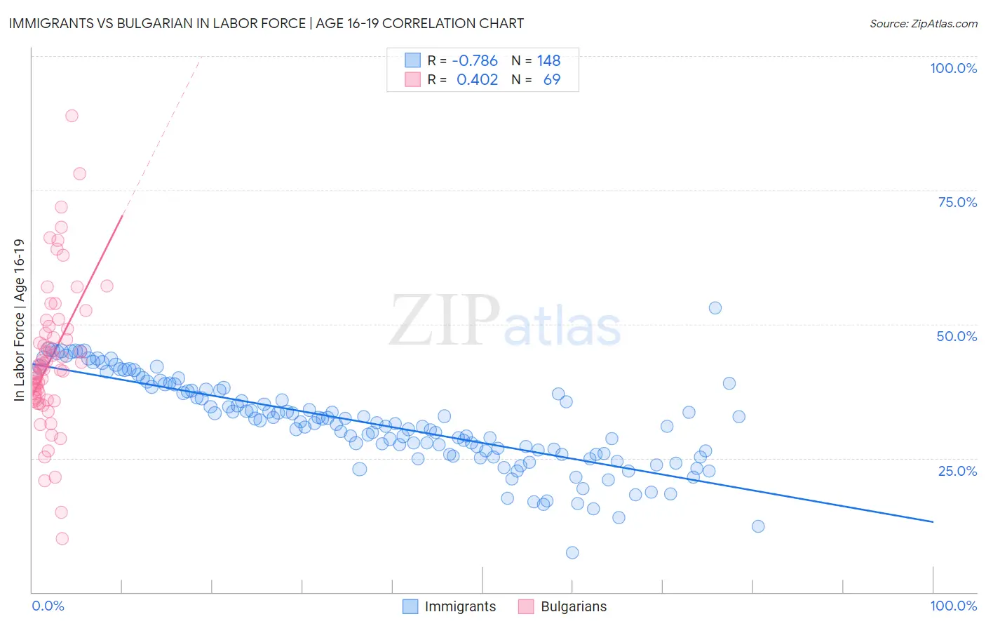 Immigrants vs Bulgarian In Labor Force | Age 16-19