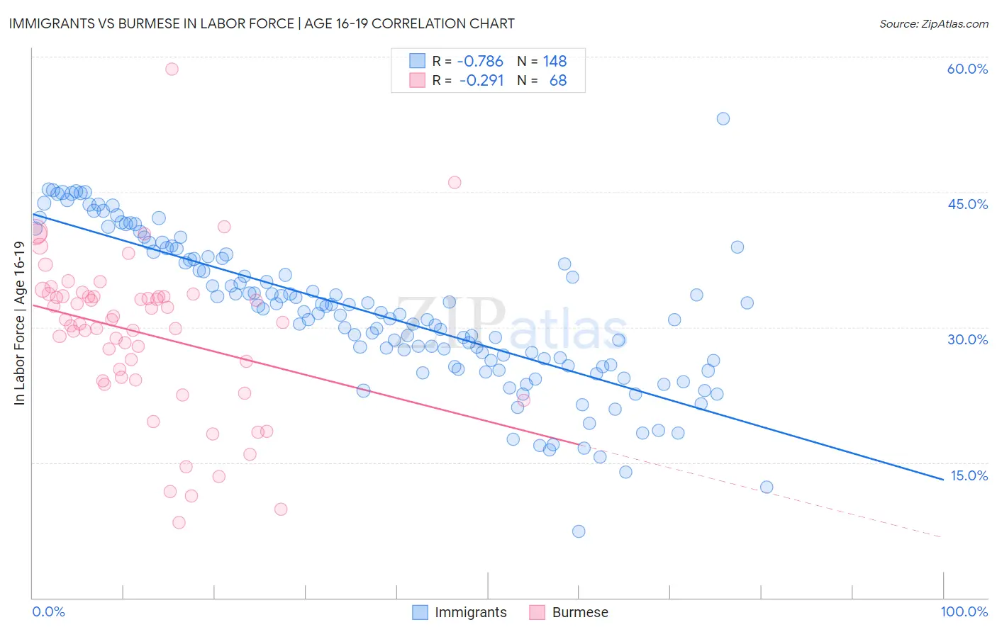 Immigrants vs Burmese In Labor Force | Age 16-19