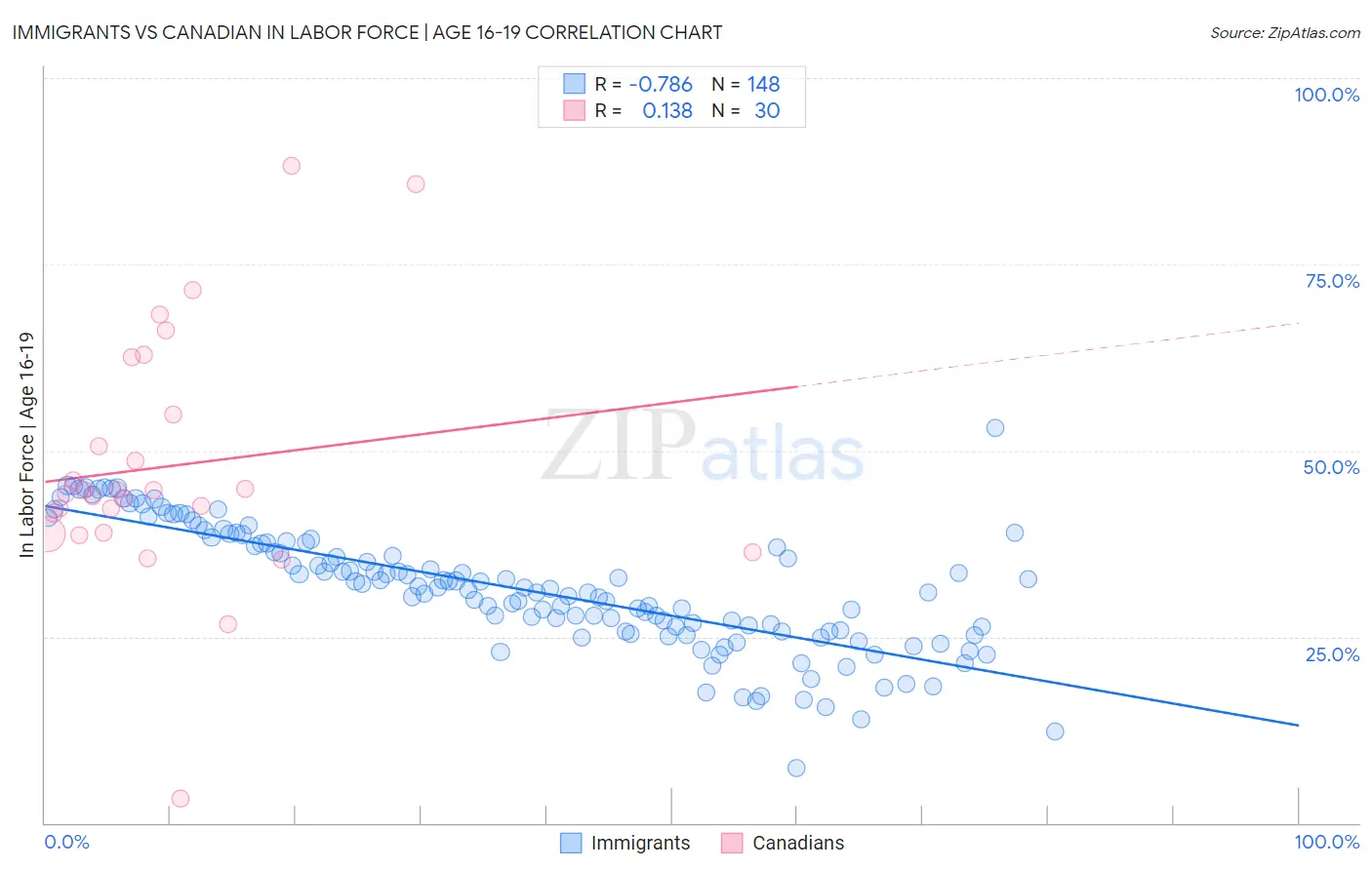 Immigrants vs Canadian In Labor Force | Age 16-19