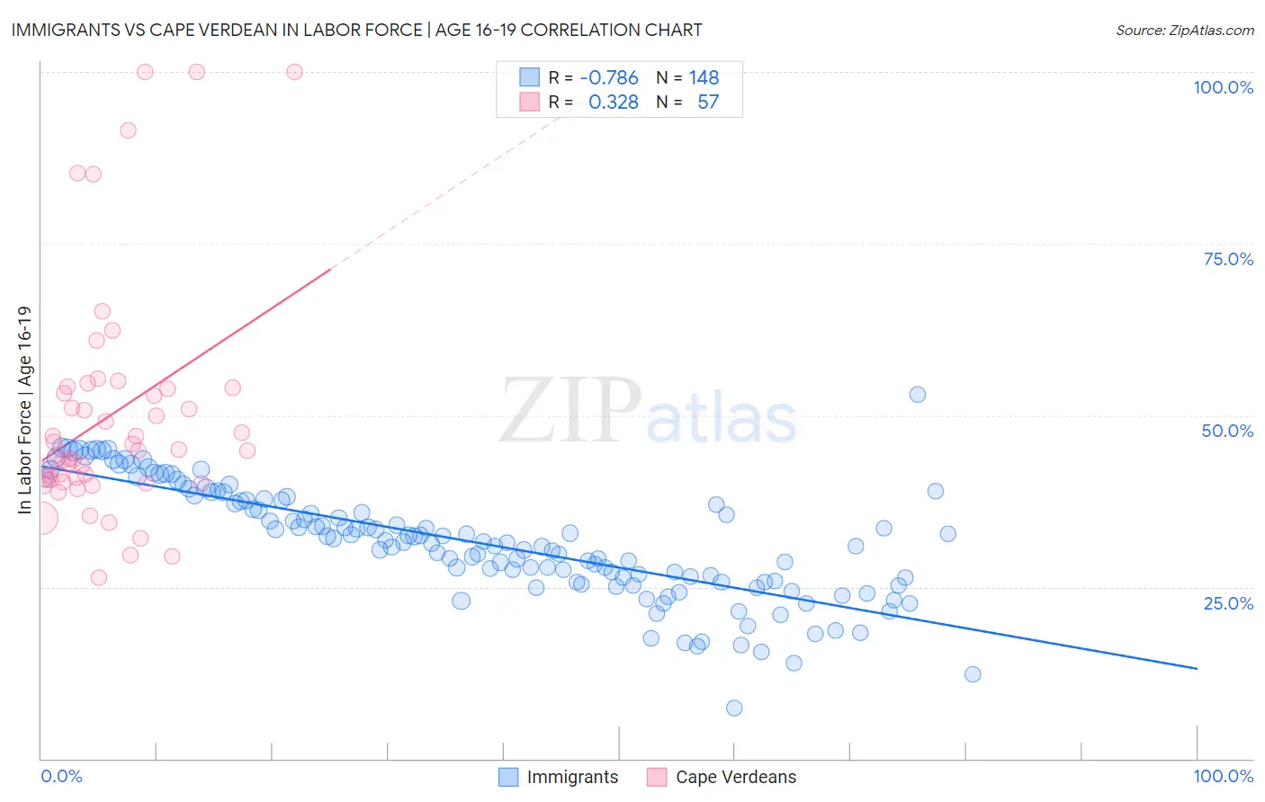 Immigrants vs Cape Verdean In Labor Force | Age 16-19