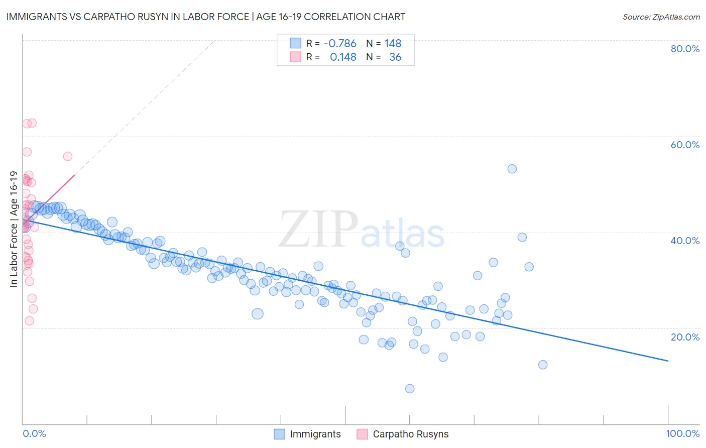 Immigrants vs Carpatho Rusyn In Labor Force | Age 16-19