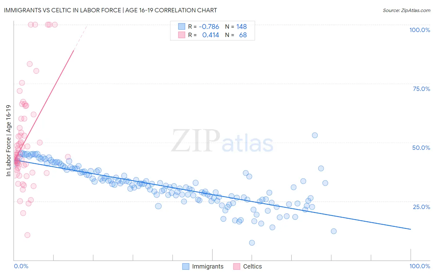 Immigrants vs Celtic In Labor Force | Age 16-19