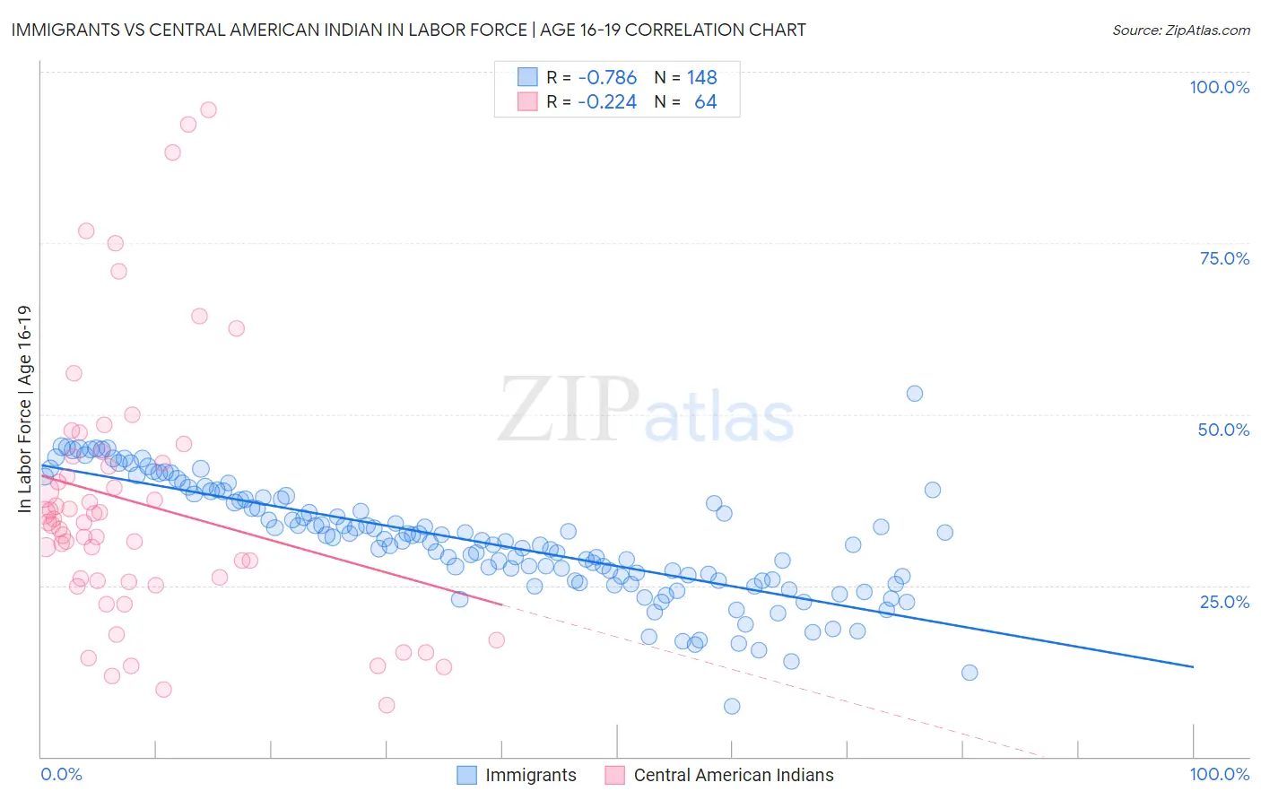 Immigrants vs Central American Indian In Labor Force | Age 16-19