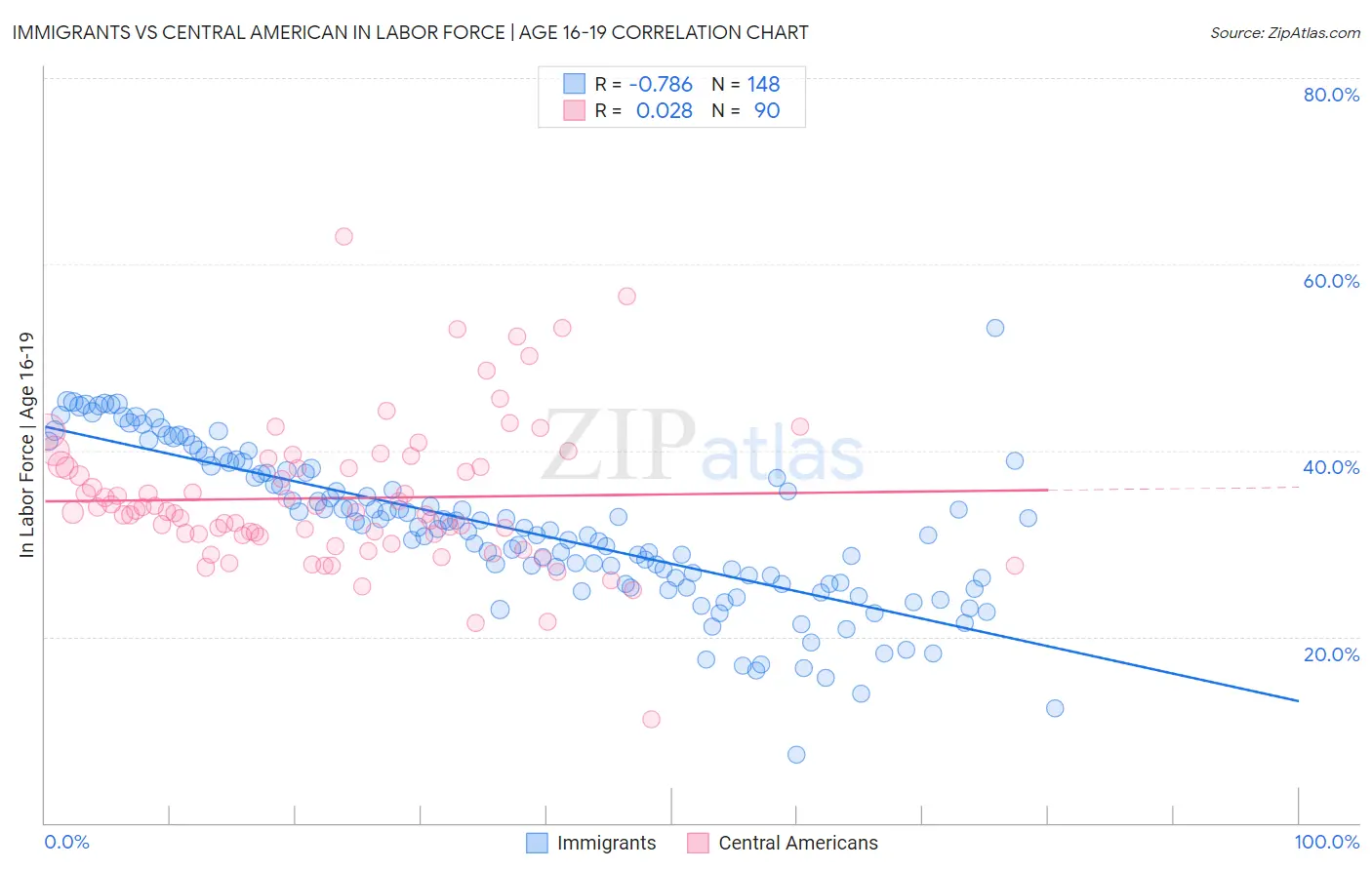 Immigrants vs Central American In Labor Force | Age 16-19