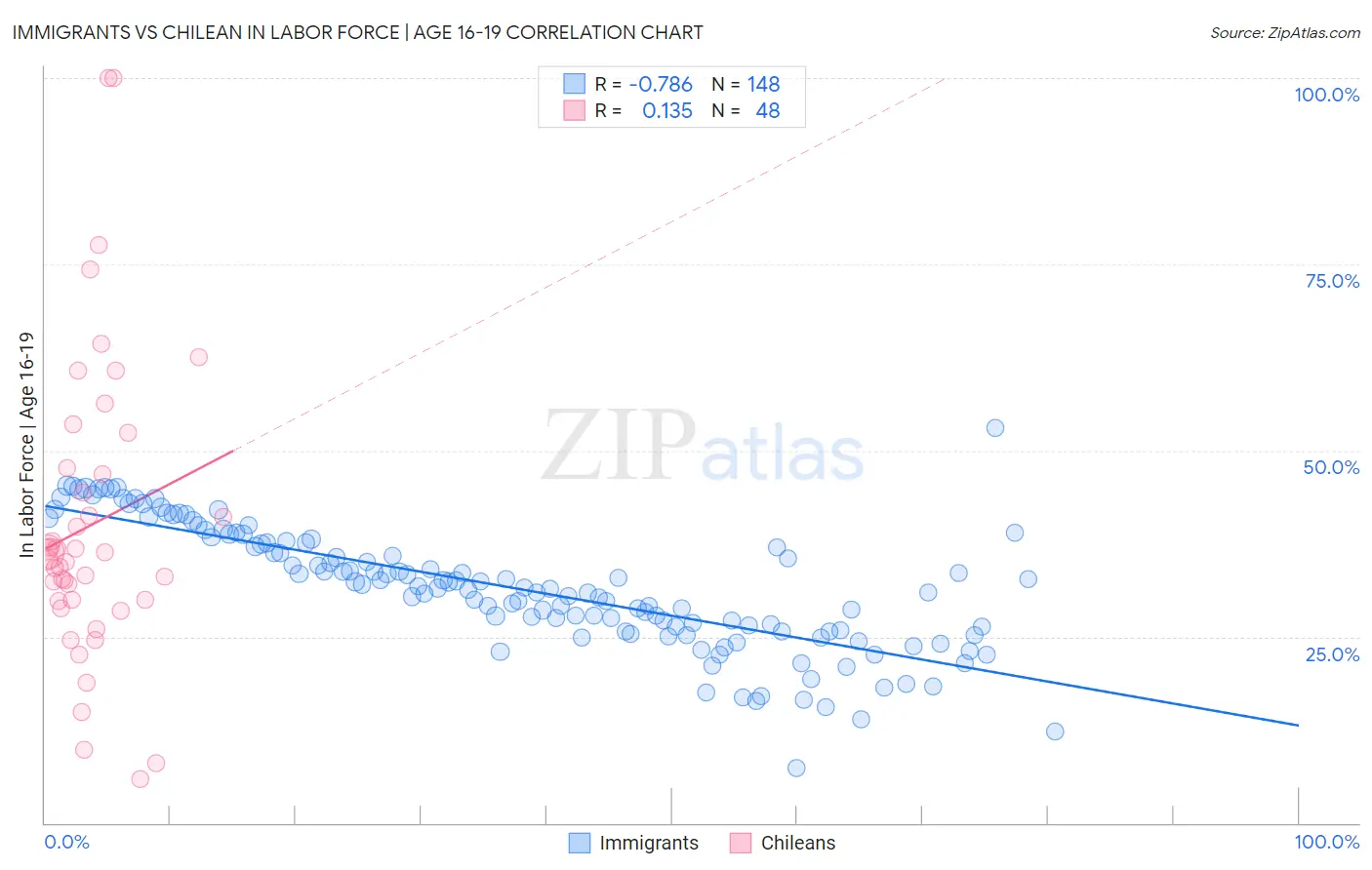 Immigrants vs Chilean In Labor Force | Age 16-19