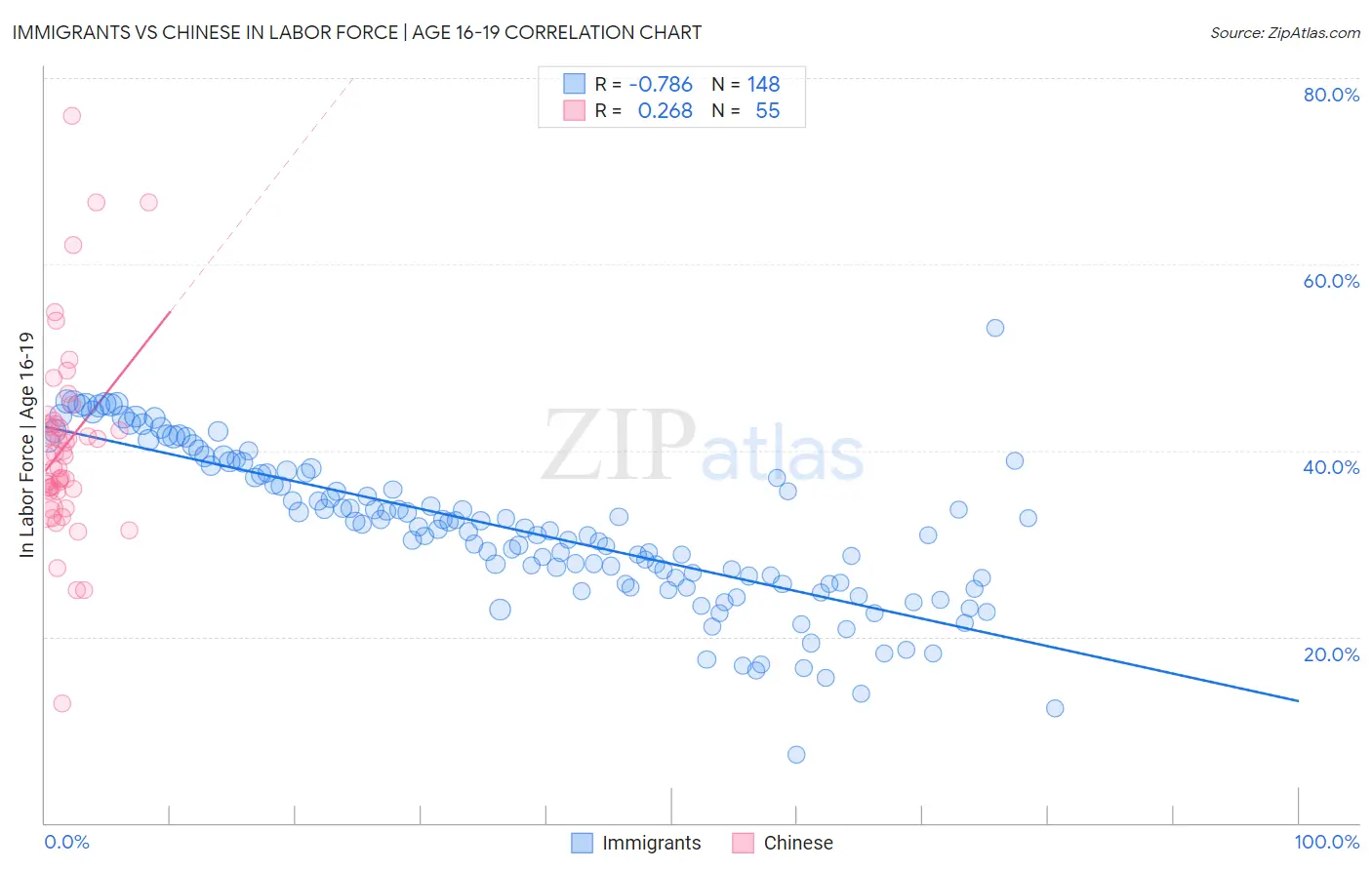 Immigrants vs Chinese In Labor Force | Age 16-19