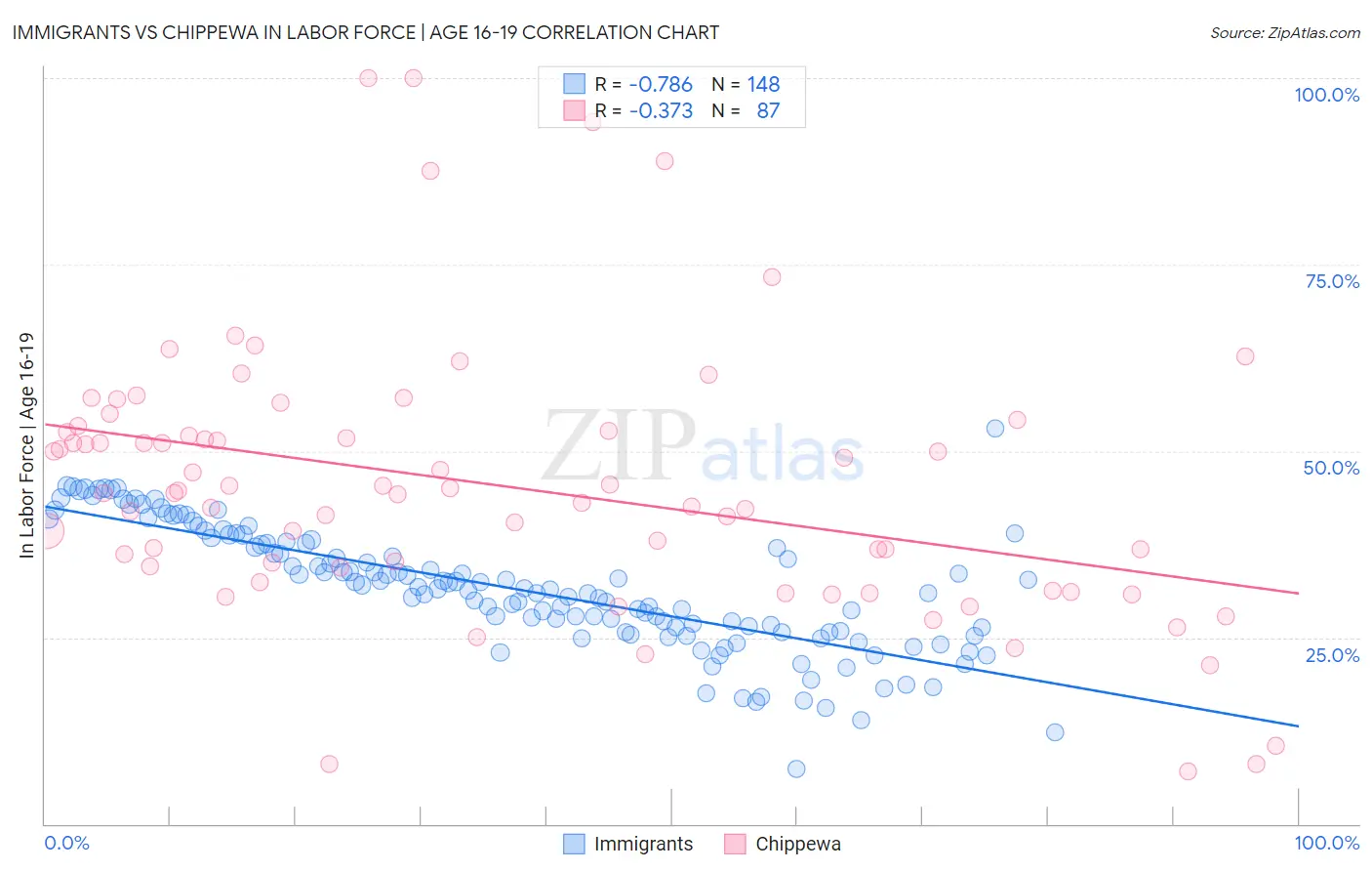 Immigrants vs Chippewa In Labor Force | Age 16-19