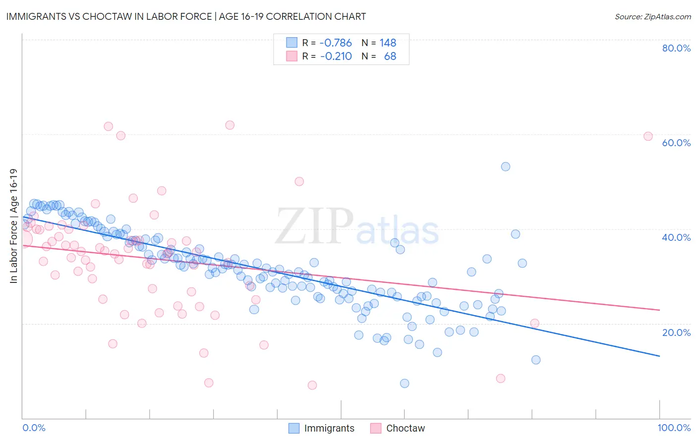 Immigrants vs Choctaw In Labor Force | Age 16-19