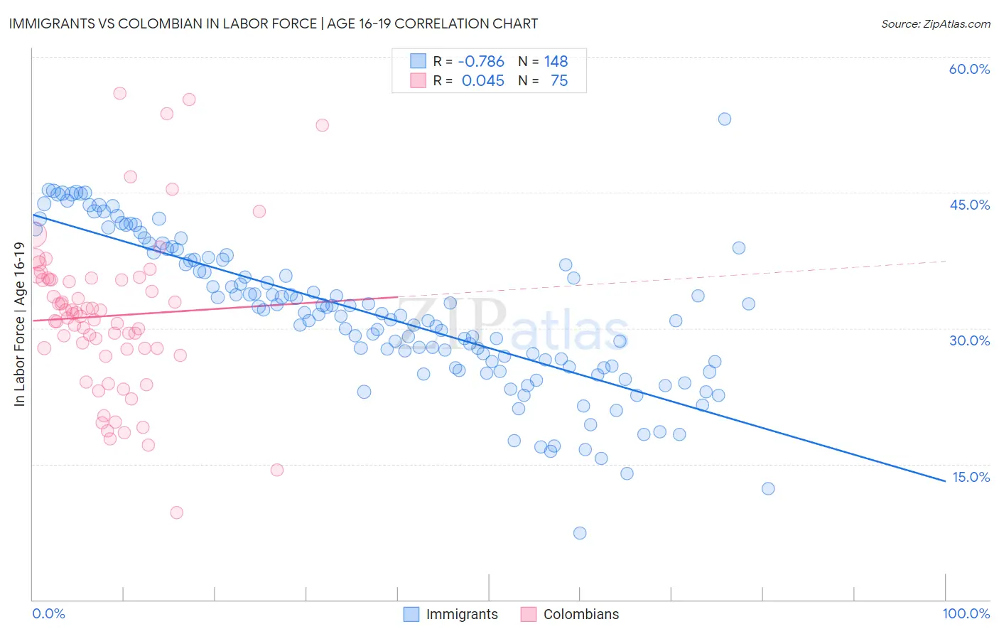 Immigrants vs Colombian In Labor Force | Age 16-19