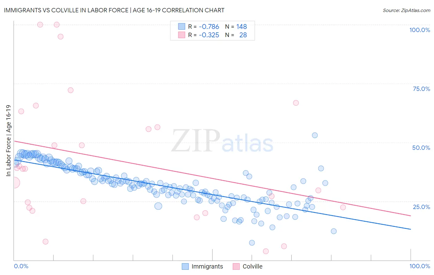 Immigrants vs Colville In Labor Force | Age 16-19