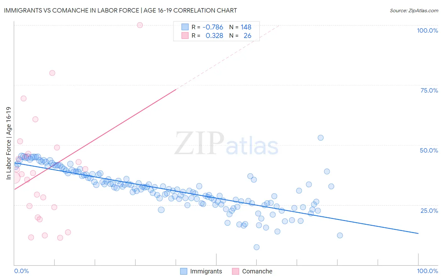Immigrants vs Comanche In Labor Force | Age 16-19