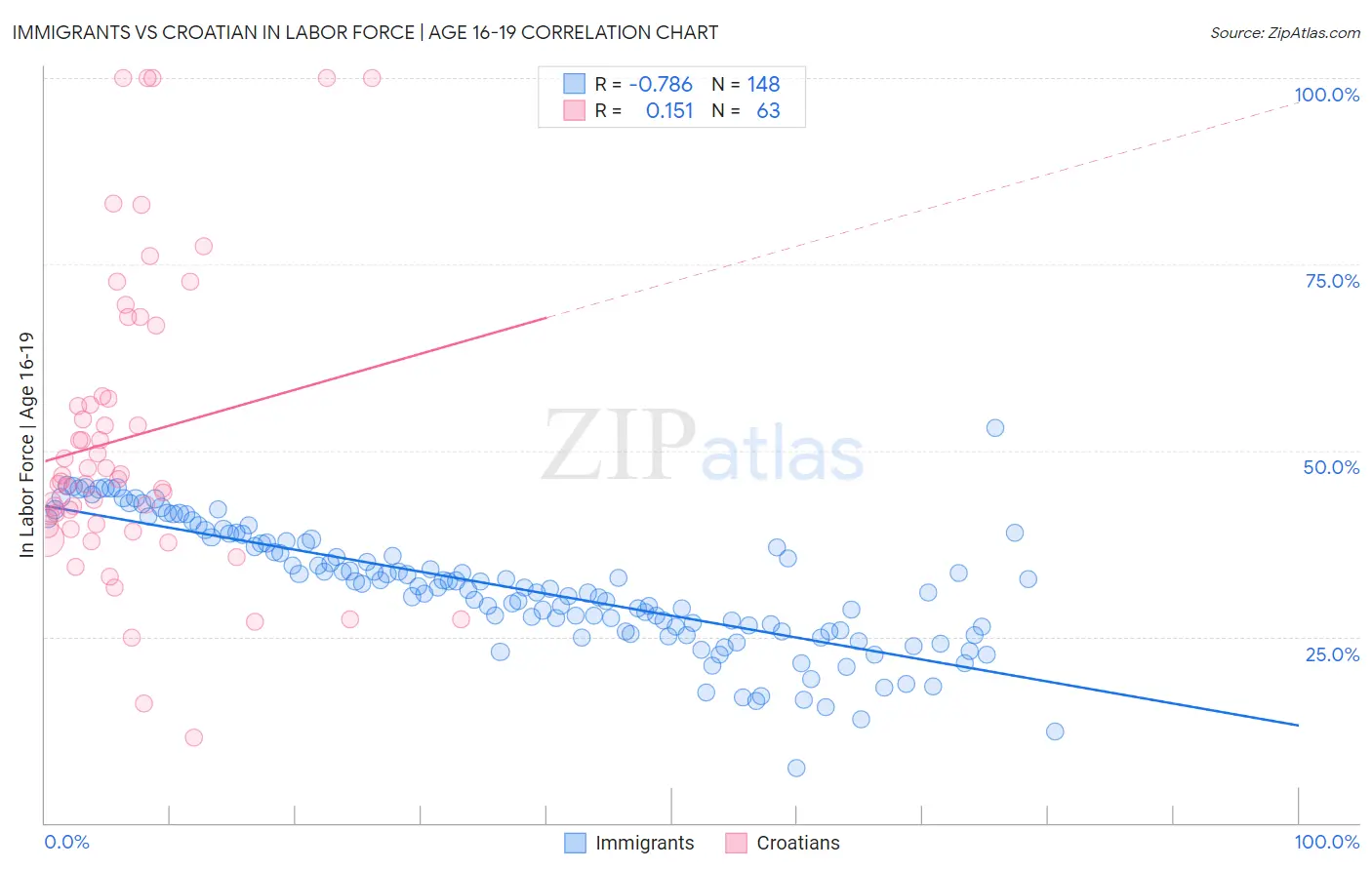 Immigrants vs Croatian In Labor Force | Age 16-19