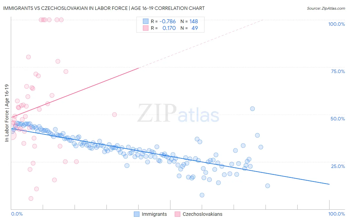 Immigrants vs Czechoslovakian In Labor Force | Age 16-19